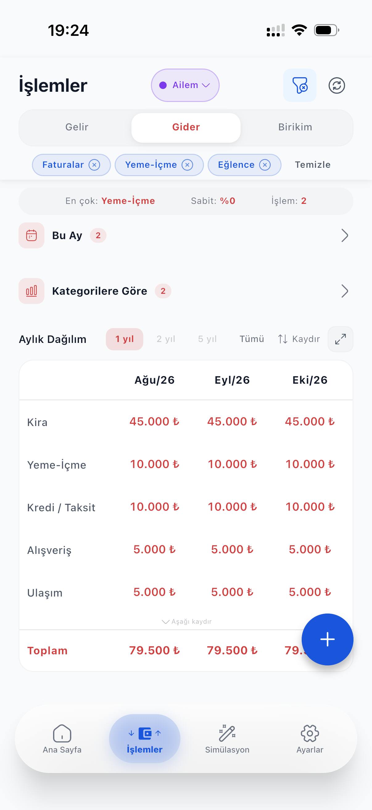 İşlemler ekranı: gider sekmesi, kategori filtreleri ve kira, yeme-içme, taksit gibi kalemlerin aylık dağılım tablosu.